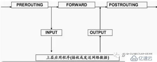 Linux防火墙firewalld安全设置