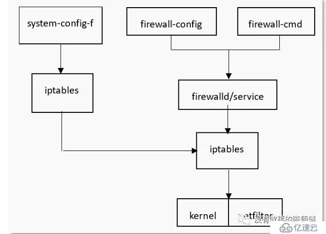 Linux防火墻firewalld安全設(shè)置