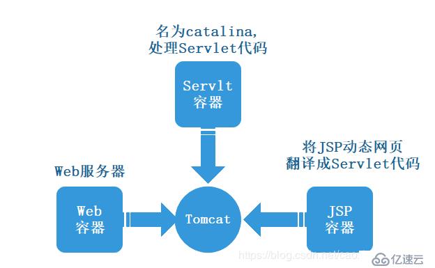 Tomcat服务安装及部署（理论实践）