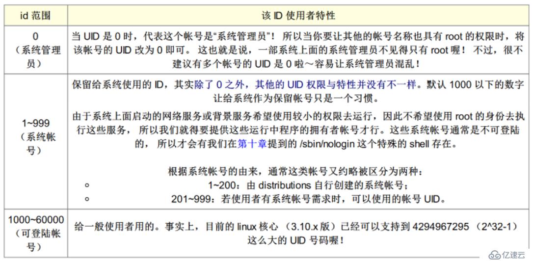 Linux账号管理 系统运维 亿速云