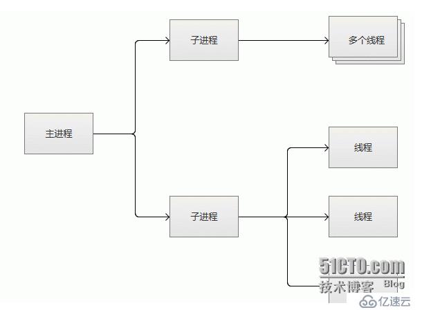 Apache的安装部署及工作模式详解