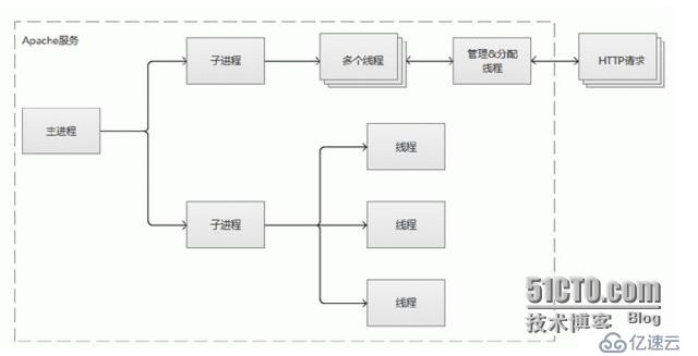 Apache的安装部署及工作模式详解