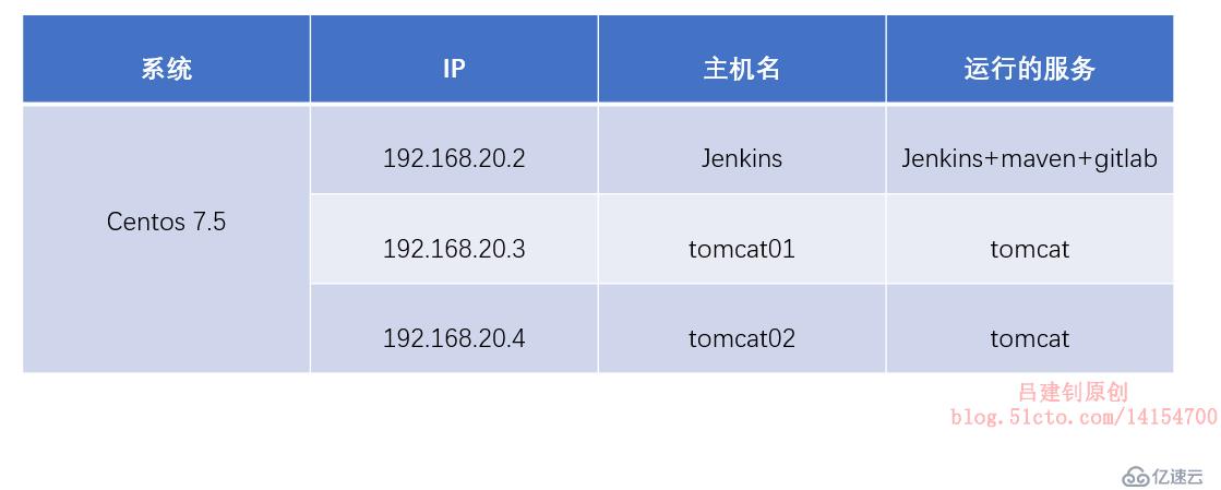 如何理解Jenkins+maven+gitlab+Tomcat自动部署版本更新及回滚