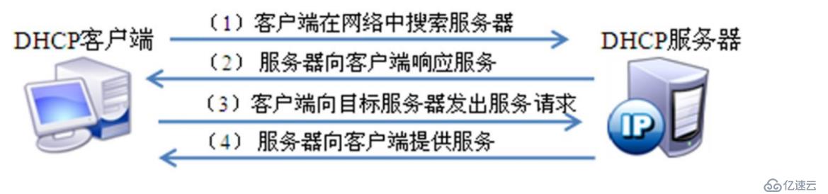 原理：DHCP原理与配置