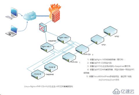 Linux+Nginx+PHP-CGI+MySQL主主+NFS文共享集群高可用架构