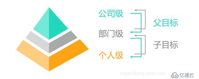 以OKR驅動企業(yè)項目化管理變革