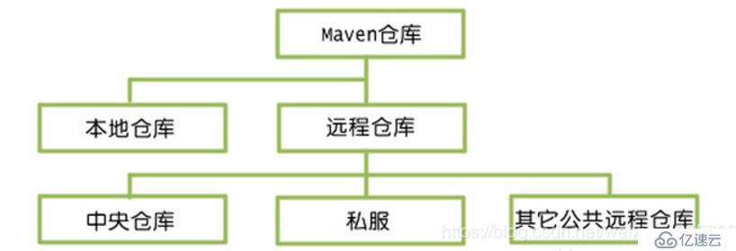 部署maven&&Nexus私服