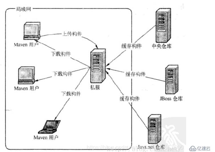 部署maven&&Nexus私服