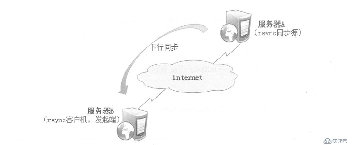 Centos 配置rsync远程同步及使用inotify+rsync实时备份