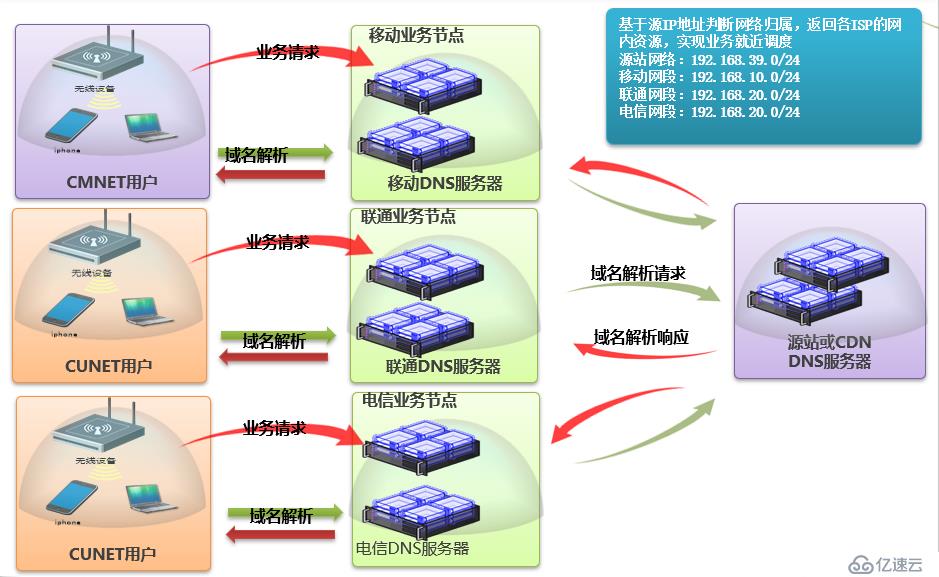 实现CDN分网调度基于什么