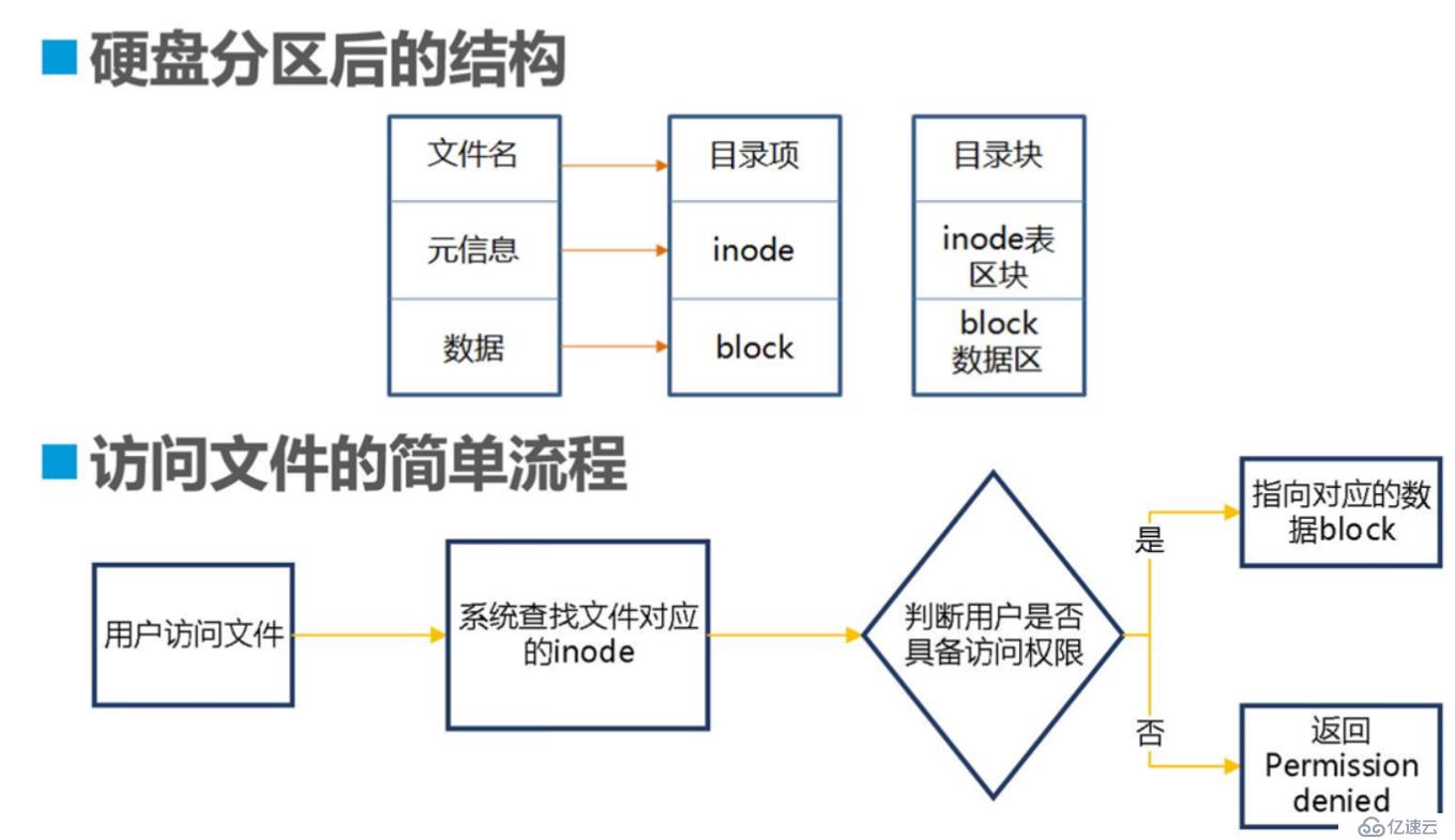 理论+实操：深入理解Linux文件系统与日志分析