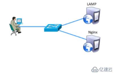 Nginx与Apache——动静分离实操