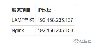 Nginx与Apache——动静分离实操