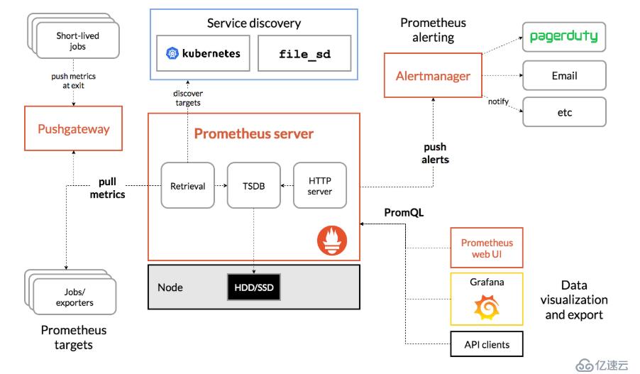 k8s实践(十二)：Prometheus Operator监控Kubernetes集群