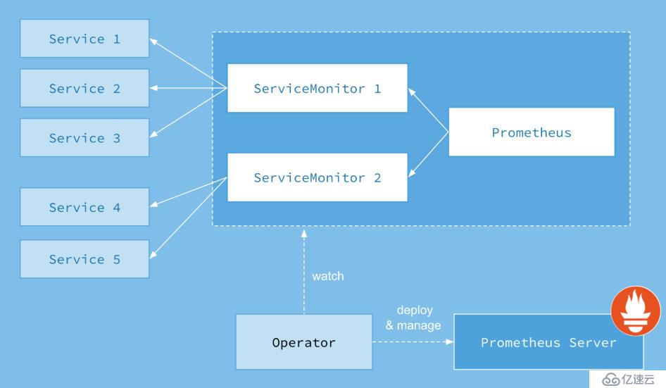 k8s实践(十二)：Prometheus Operator监控Kubernetes集群