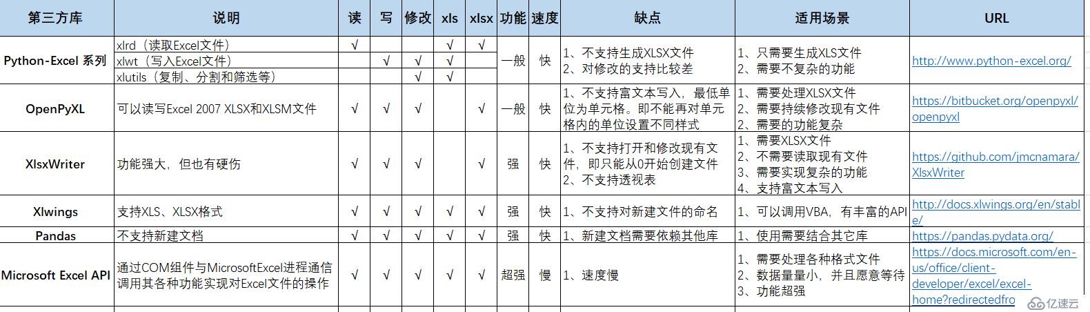 Python Excel第三方库对照表