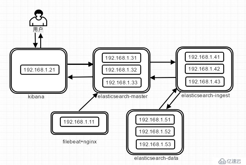 EFK教程 - ElasticSearch角色分离