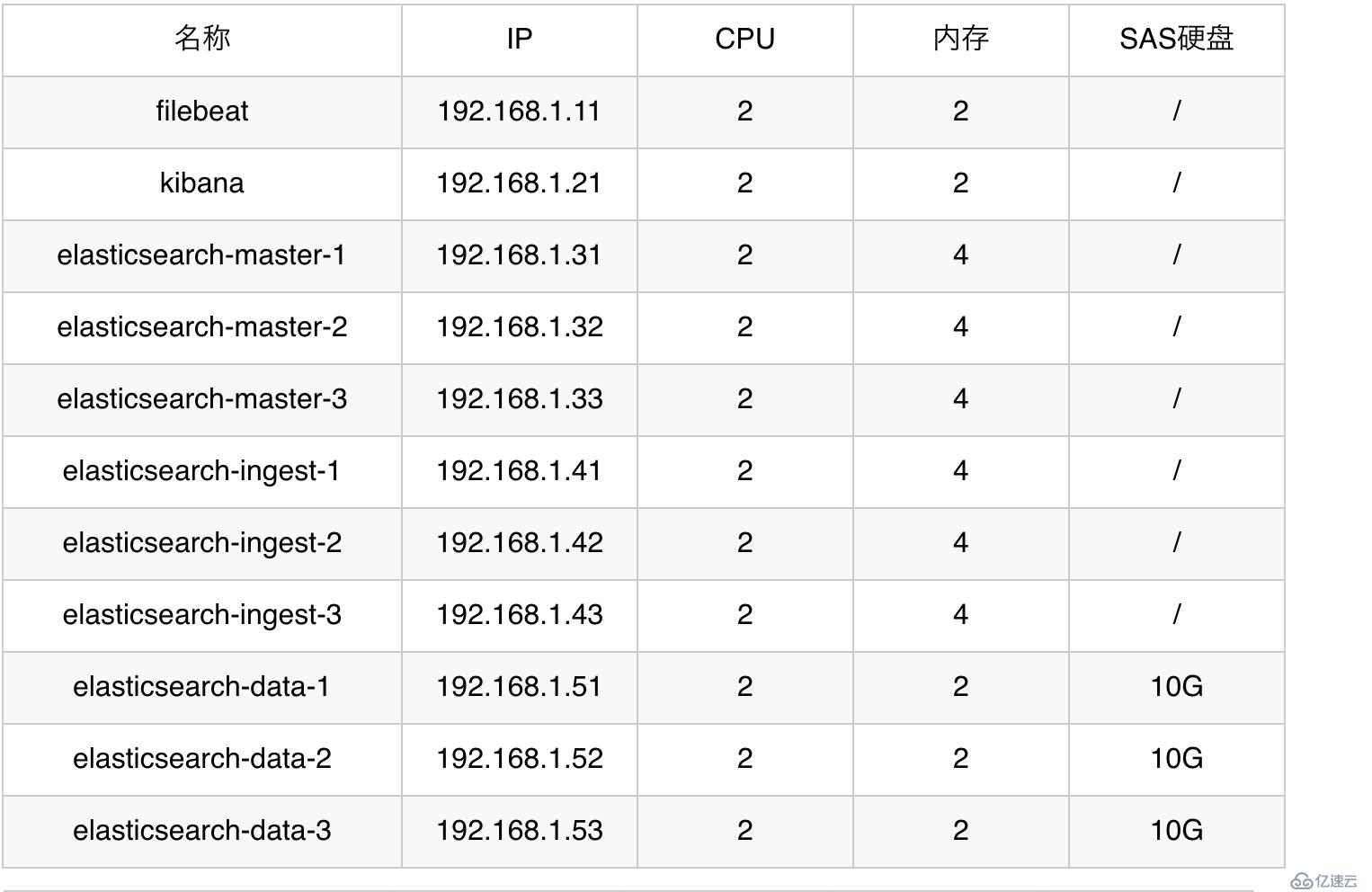 EFK教程 - ElasticSearch角色分离