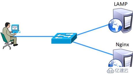 實現(xiàn)apache與nginx之間的動靜分離