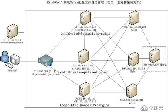 Confd实现Nginx配置文件自动管理