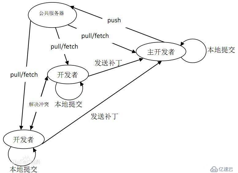 分布式版本控制系统——Git详解