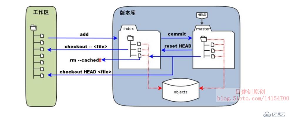 分布式版本控制系统——Git详解