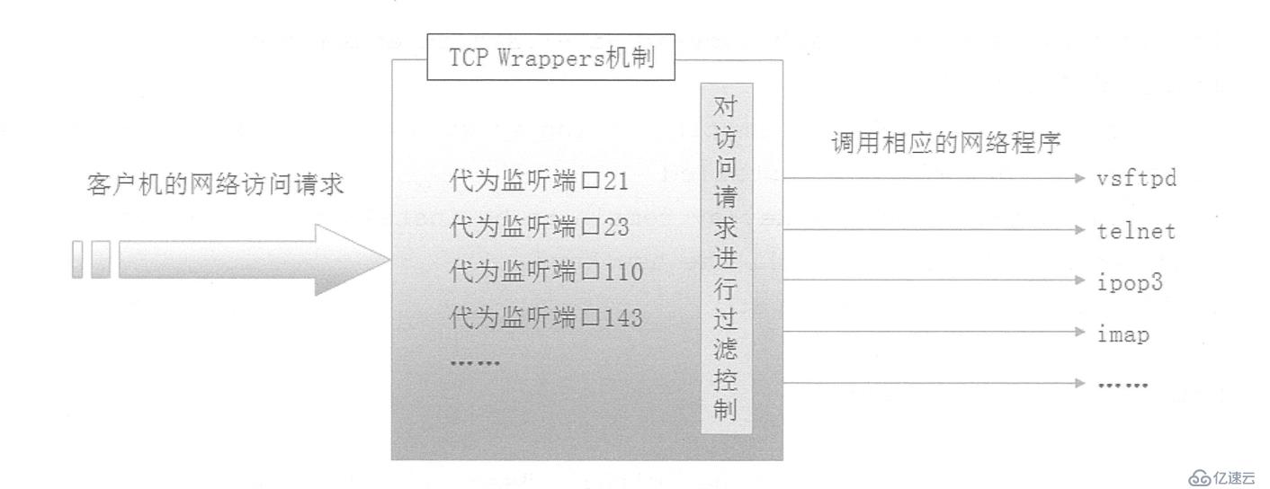 Centos 中 TCPWrappers訪問控制