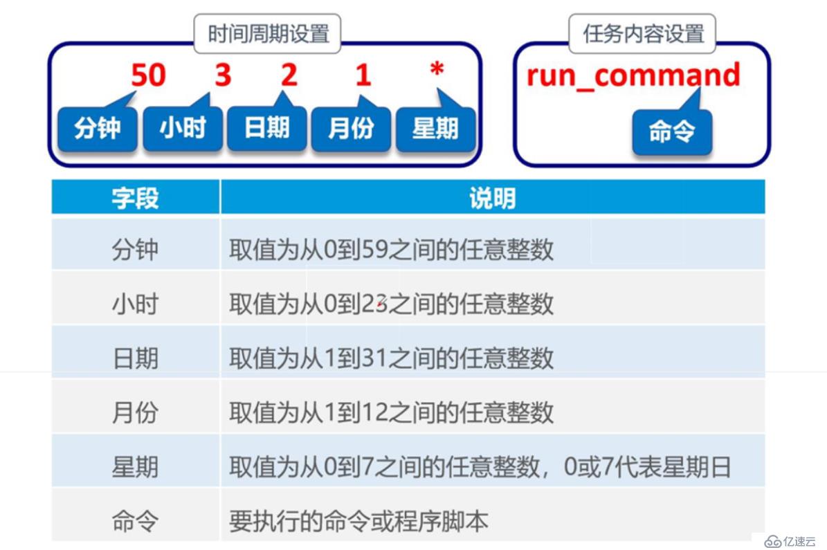 理论：linux进程和计划任务管理