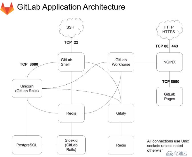 Centos7安裝部署漢化Gitlab