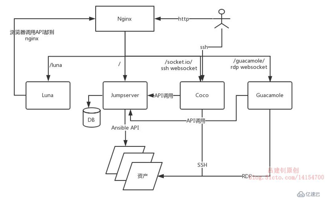 Jumpserver一站式部署安装