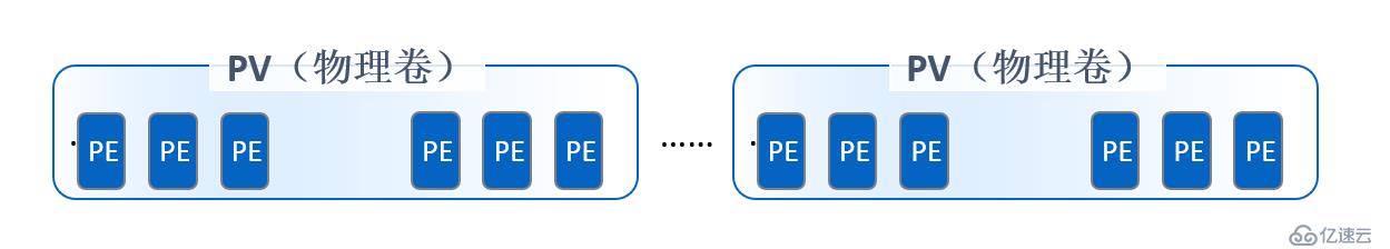 Linux逻辑卷管理员