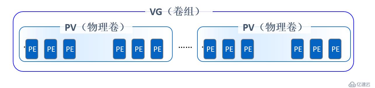 Linux逻辑卷管理员