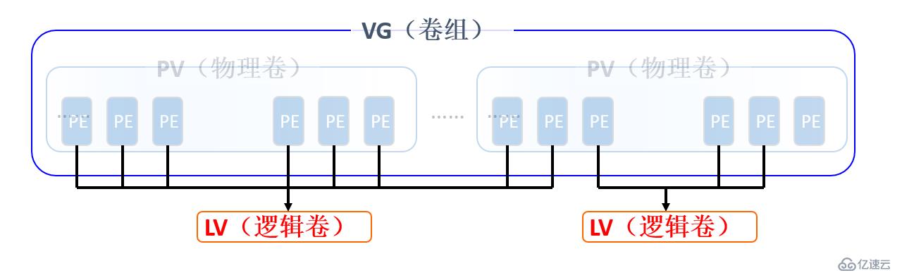 Linux逻辑卷管理员