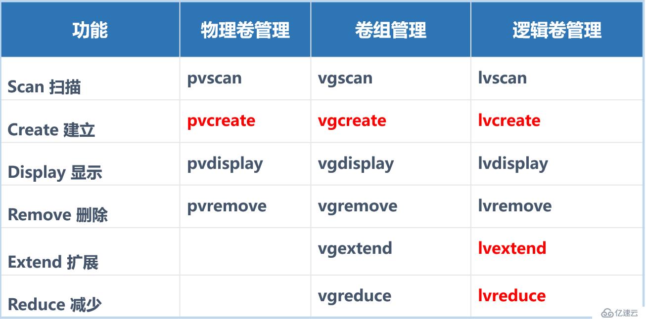 Linux逻辑卷管理员