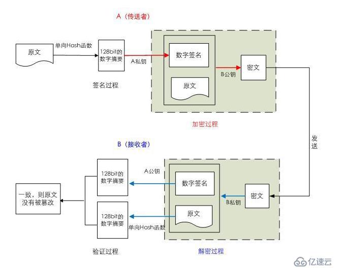 互联网中安全和加密的示例分析