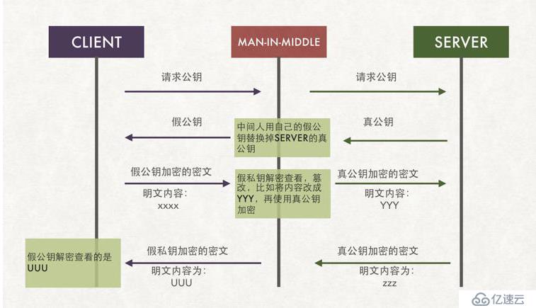 互联网中安全和加密的示例分析