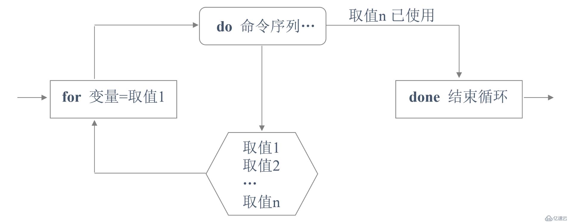 浅谈Shell脚本中for循环、while循环及case分支语句