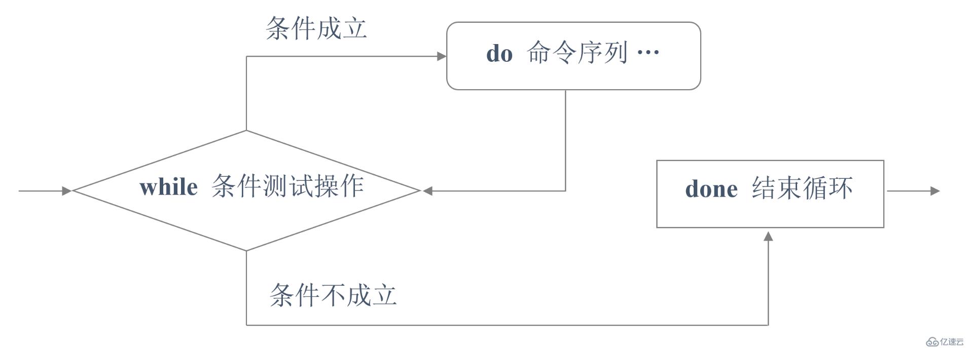 浅谈Shell脚本中for循环、while循环及case分支语句