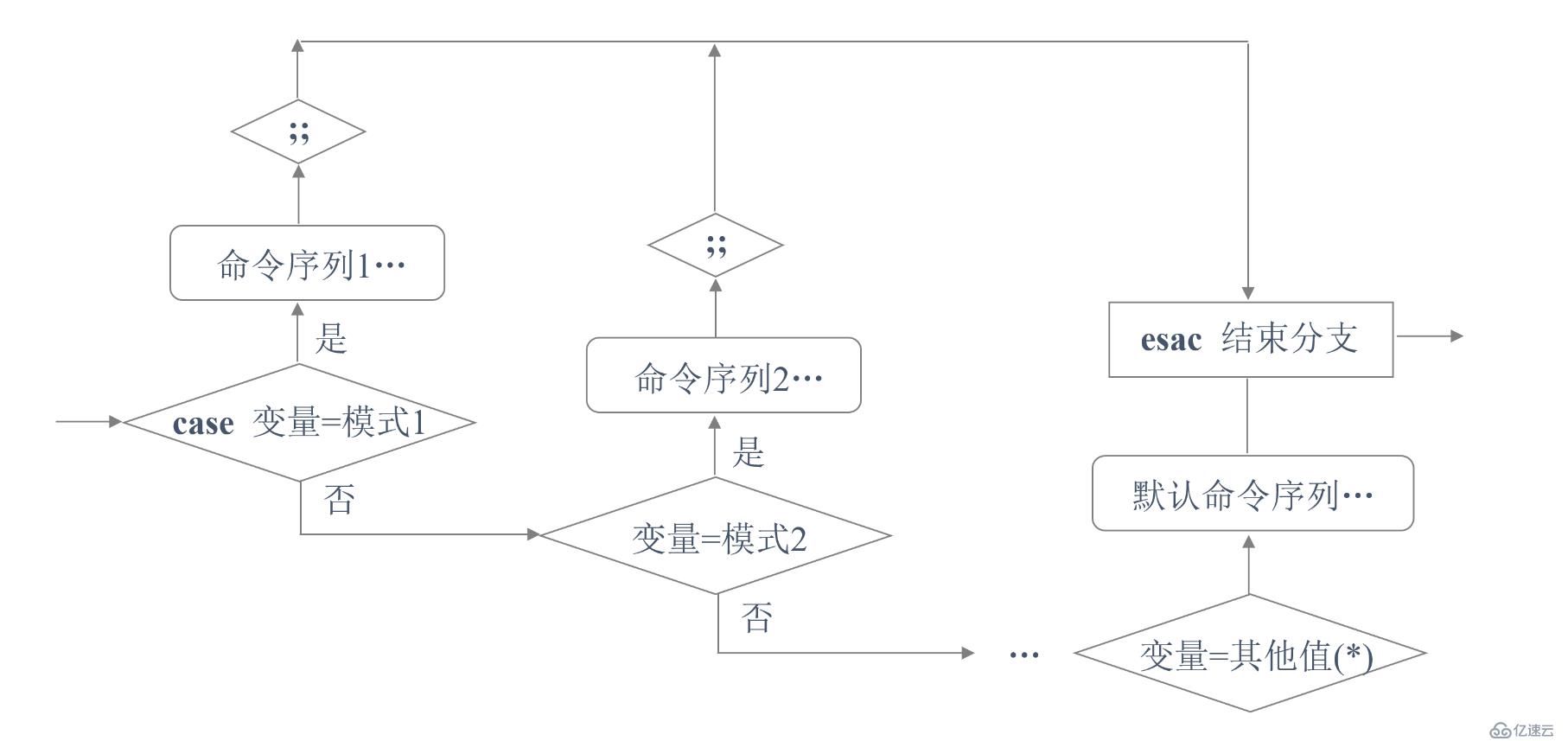 浅谈Shell脚本中for循环、while循环及case分支语句