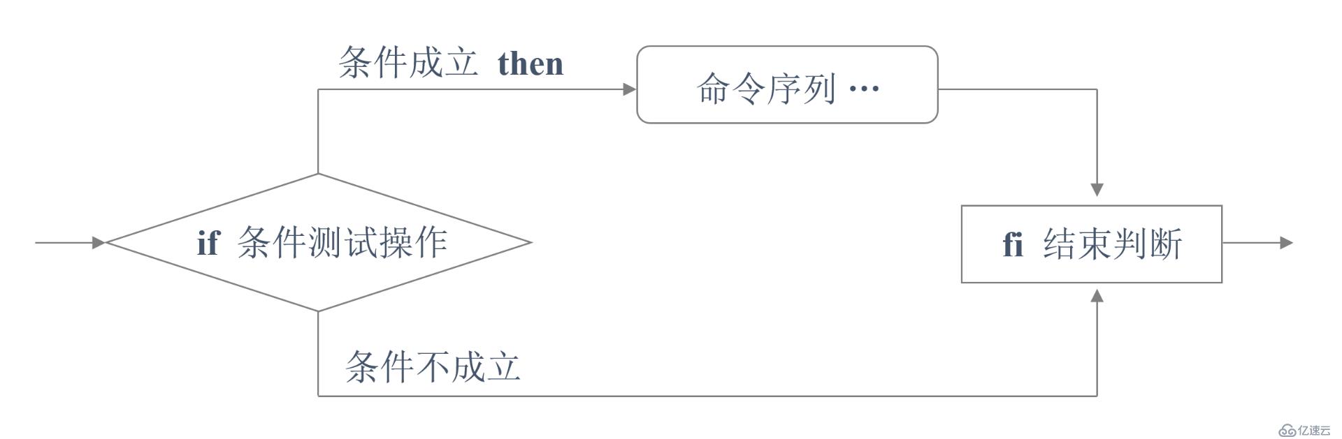 Shell脚本的条件测试和if条件语句使用