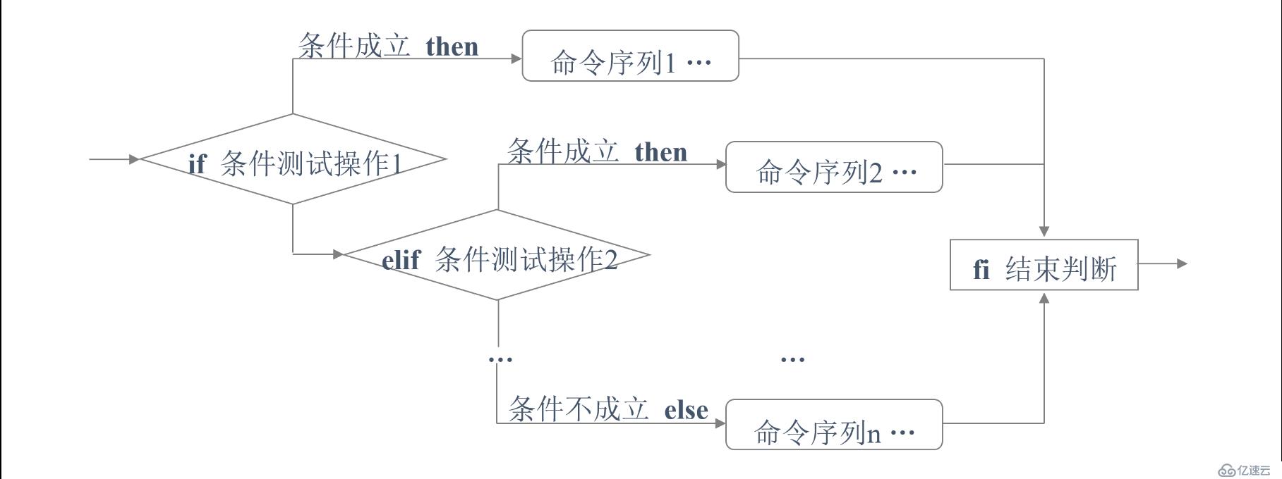 Shell脚本的条件测试和if条件语句使用 系统运维 亿速云