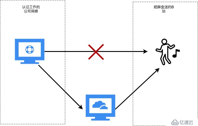 Nginx专题（1）：Nginx之反向代理及配置