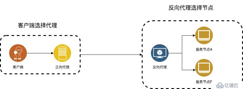 Nginx专题（1）：Nginx之反向代理及配置