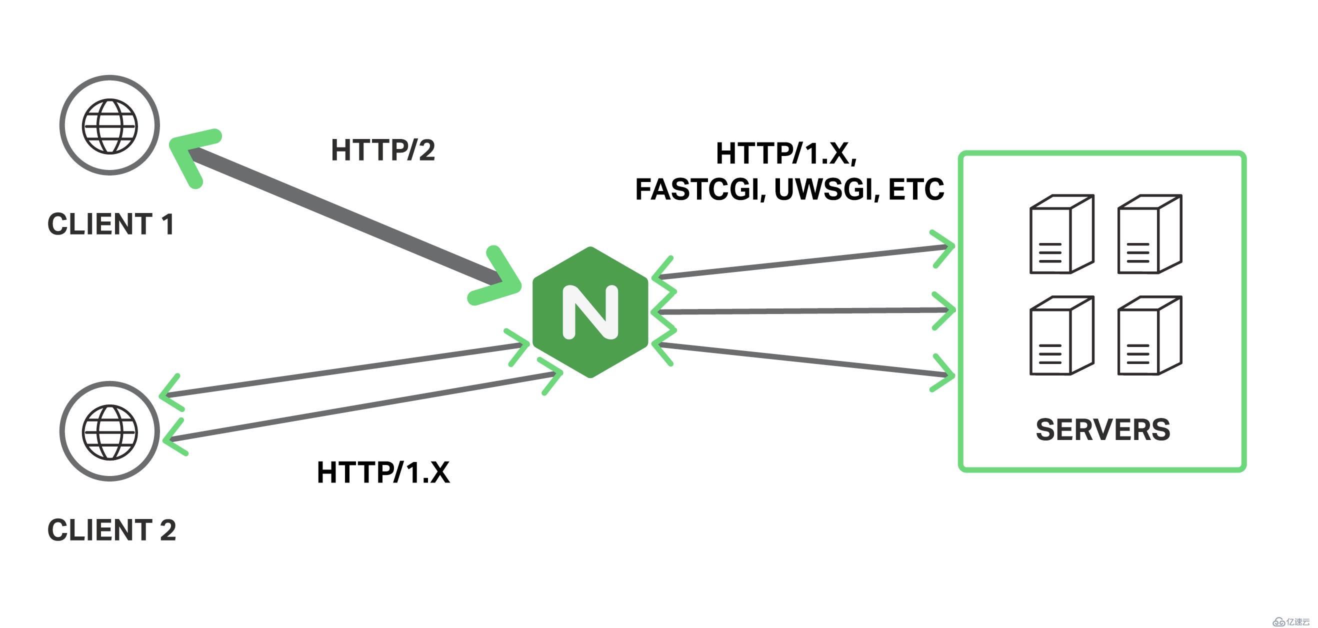 Nginx专题（1）：Nginx之反向代理及配置