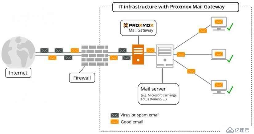 Exchange反垃圾解決方案Proxmox Mail Gateway！