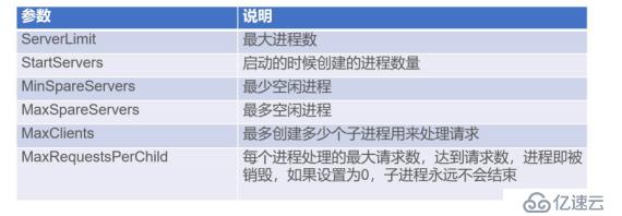 详解Apache三种工作模式及目录属性