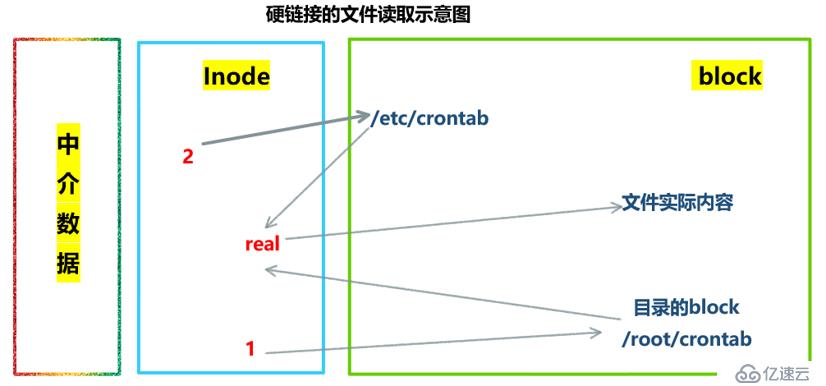 Linux磁盘分区