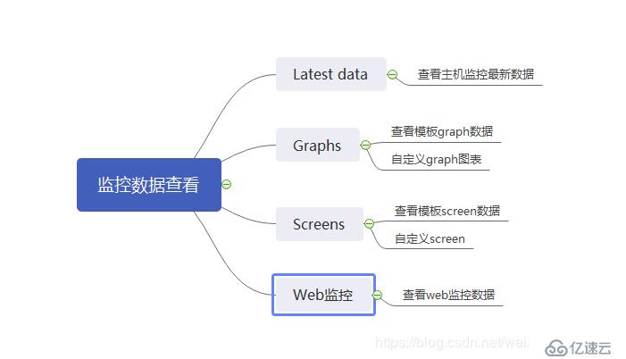 【Zabbix4.2学习笔记】2、部署agent监控主机监控数据查看+触发器及用户组权限