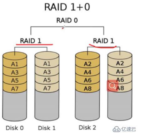 理论+实验 服务器硬件即RAID配置实战