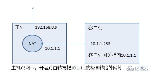 NAT 模式做出口网关